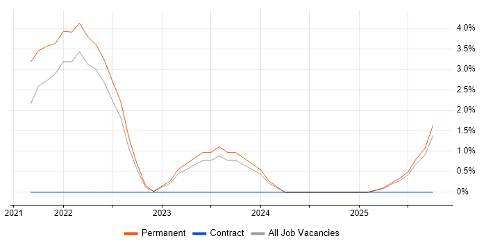 OpenShift job vacancy trend in Kingston Upon Thames OpenShift job vacancy trend in Kingston Upon Thames