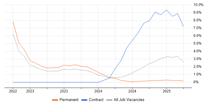 Job vacancy trend for Operational Technology in Kingston Upon Thames Job vacancy trend for Operational Technology in Kingston Upon Thames