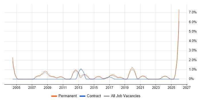 Operations Manager job vacancy trend in Kingston Upon Thames