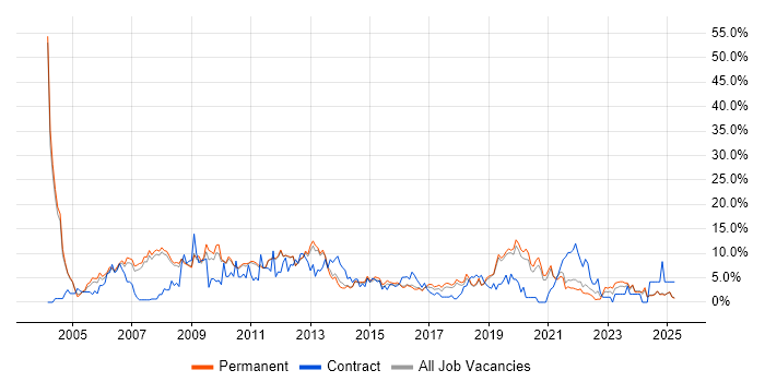 Job vacancy trend for Oracle in Kingston Upon Thames Job vacancy trend for Oracle in Kingston Upon Thames