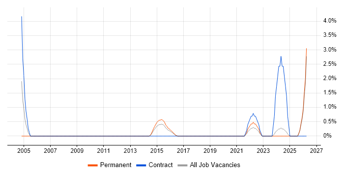 Order to Cash job vacancy trend in Kingston Upon Thames