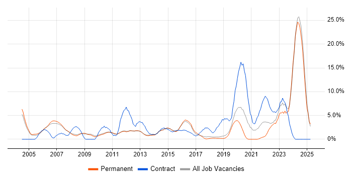 Job vacancy trend for Organisational Skills in Kingston Upon Thames Job vacancy trend for Organisational Skills in Kingston Upon Thames