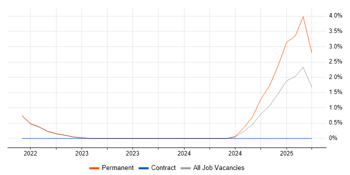 Job vacancy trend for Pandas in Kingston Upon Thames