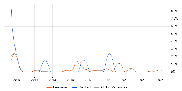 Job vacancy trend for Patch Management in Kingston Upon Thames Job vacancy trend for Patch Management in Kingston Upon Thames