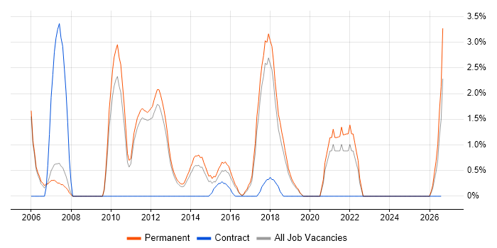 Pay per click job vacancy trend in Kingston Upon Thames