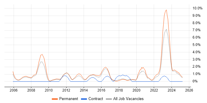Job vacancy trend for People Management in Kingston Upon Thames Job vacancy trend for People Management in Kingston Upon Thames