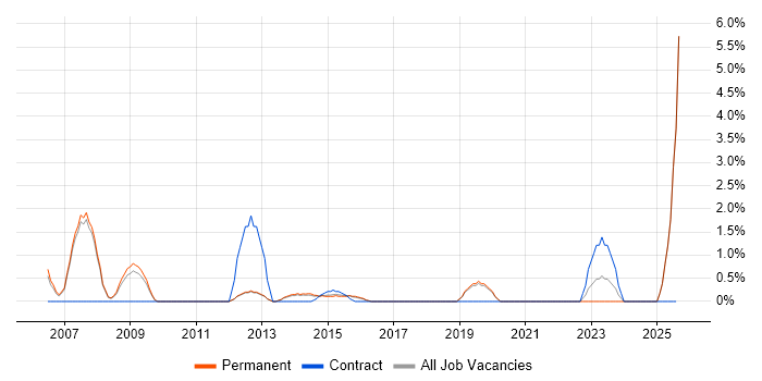 Job vacancy trend for Performance Analysis in Kingston Upon Thames