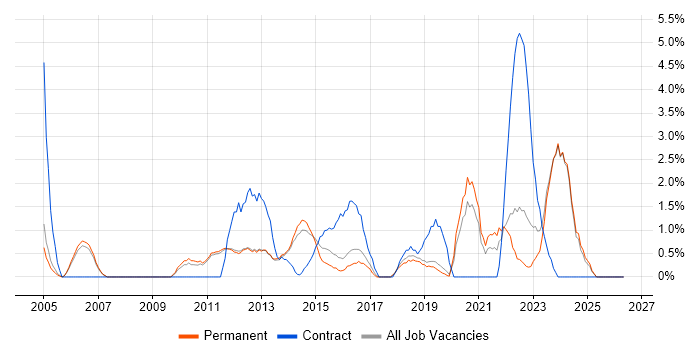 Performance Management job vacancy trend in Kingston Upon Thames