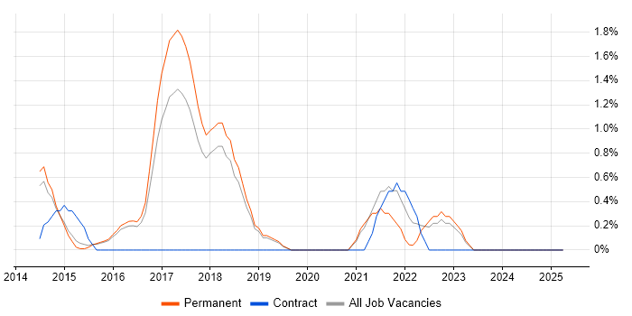 Job vacancy trend for Performance Metrics in Kingston Upon Thames