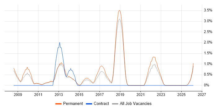 Performance Monitoring job vacancy trend in Kingston Upon Thames