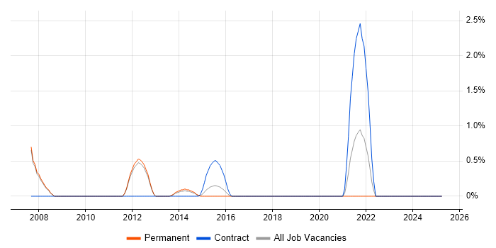 Job vacancy trend for Performance Optimisation in Kingston Upon Thames Job vacancy trend for Performance Optimisation in Kingston Upon Thames
