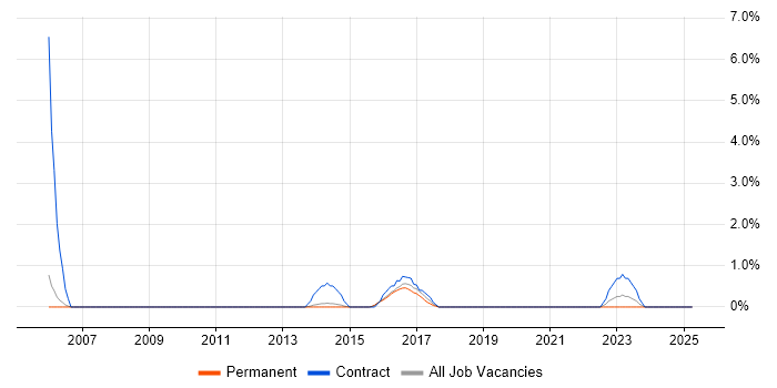 Job vacancy trend for Personalization in Kingston Upon Thames