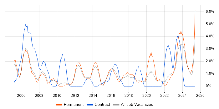 Job vacancy trend for Pharmaceutical in Kingston Upon Thames
