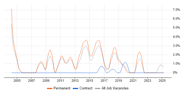 Job vacancy trend for PhD in Kingston Upon Thames