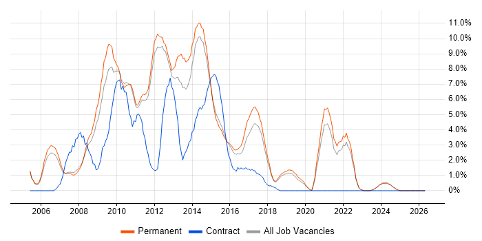 PHP job vacancy trend in Kingston Upon Thames