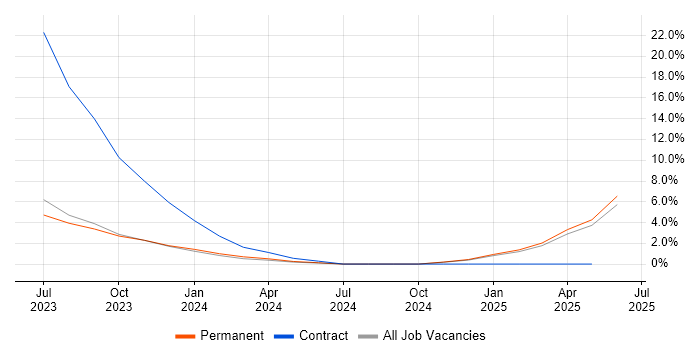 Job vacancy trend for PLC Engineer in Kingston Upon Thames