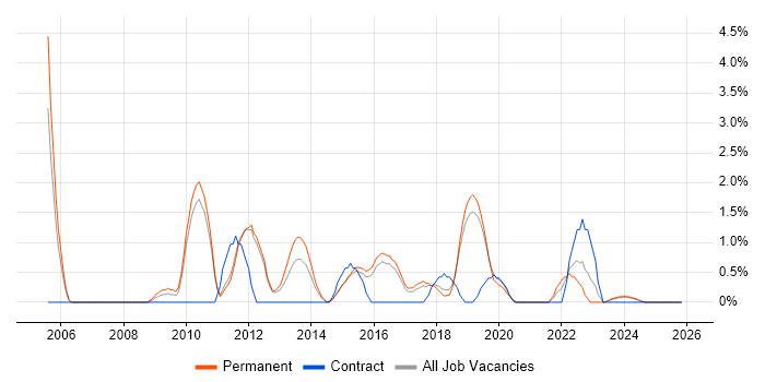 PMI Certification job vacancy trend in Kingston Upon Thames