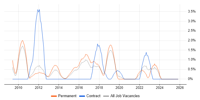 PMP job vacancy trend in Kingston Upon Thames