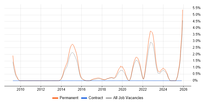 Police job vacancy trend in Kingston Upon Thames