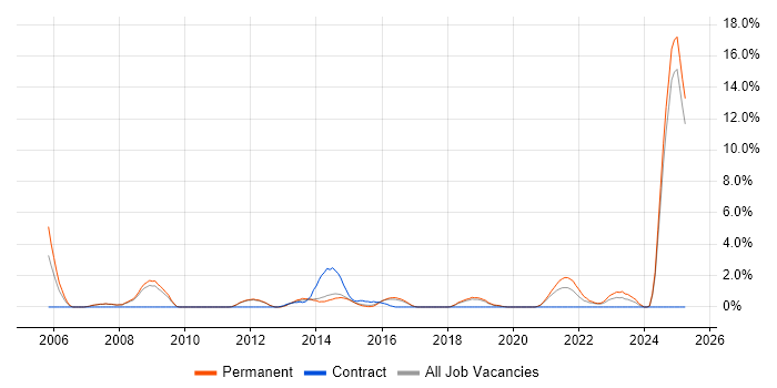 Job vacancy trend for Portfolio Management in Kingston Upon Thames