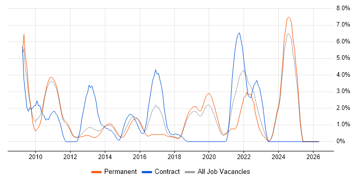PostgreSQL job vacancy trend in Kingston Upon Thames