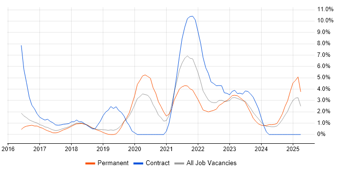 Job vacancy trend for Power Platform in Kingston Upon Thames Job vacancy trend for Power Platform in Kingston Upon Thames