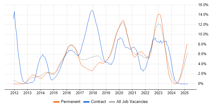 Job vacancy trend for PowerShell in Kingston Upon Thames Job vacancy trend for PowerShell in Kingston Upon Thames