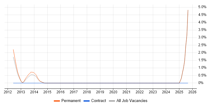 Practice Management job vacancy trend in Kingston Upon Thames