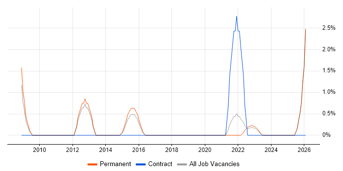 Predictive Modelling job vacancy trend in Kingston Upon Thames