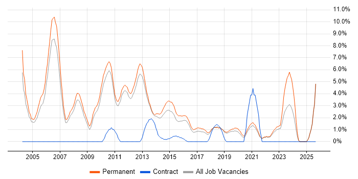 Presales job vacancy trend in Kingston Upon Thames
