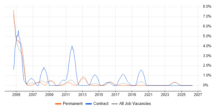 PRINCE job vacancy trend in Kingston Upon Thames