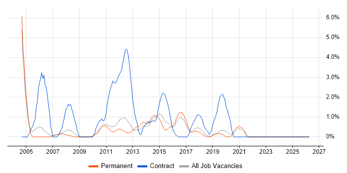 PRINCE2 Certification job vacancy trend in Kingston Upon Thames