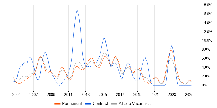 Job vacancy trend for PRINCE2 in Kingston Upon Thames Job vacancy trend for PRINCE2 in Kingston Upon Thames