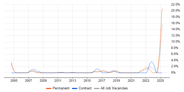 Job vacancy trend for Proactive Monitoring in Kingston Upon Thames