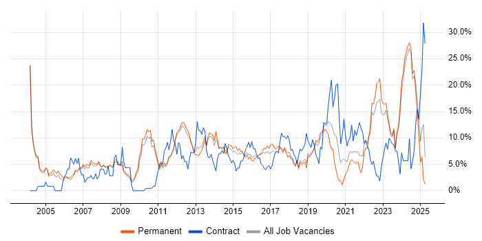 Job vacancy trend for Problem-Solving in Kingston Upon Thames Job vacancy trend for Problem-Solving in Kingston Upon Thames