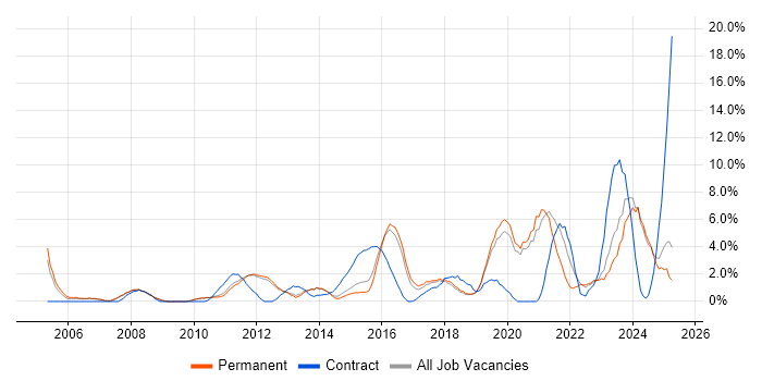 Job vacancy trend for Process Improvement in Kingston Upon Thames