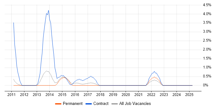 Job vacancy trend for Procure-to-Pay in Kingston Upon Thames Job vacancy trend for Procure-to-Pay in Kingston Upon Thames