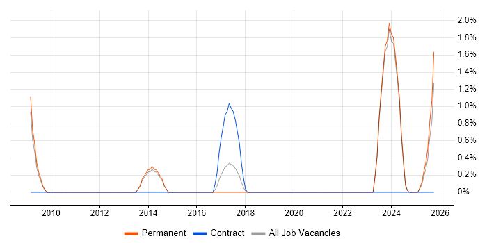Procurement Manager job vacancy trend in Kingston Upon Thames
