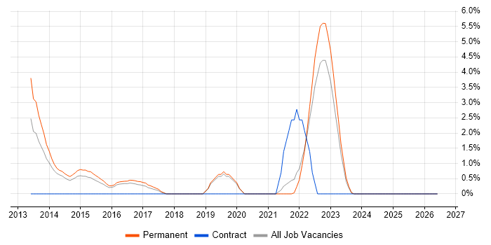 Product Backlog job vacancy trend in Kingston Upon Thames