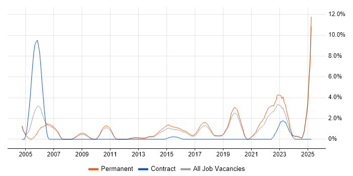 Job vacancy trend for Product Management in Kingston Upon Thames Job vacancy trend for Product Management in Kingston Upon Thames