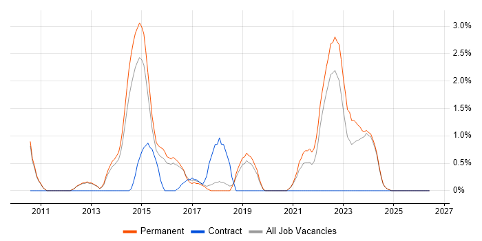 Product Owner job vacancy trend in Kingston Upon Thames