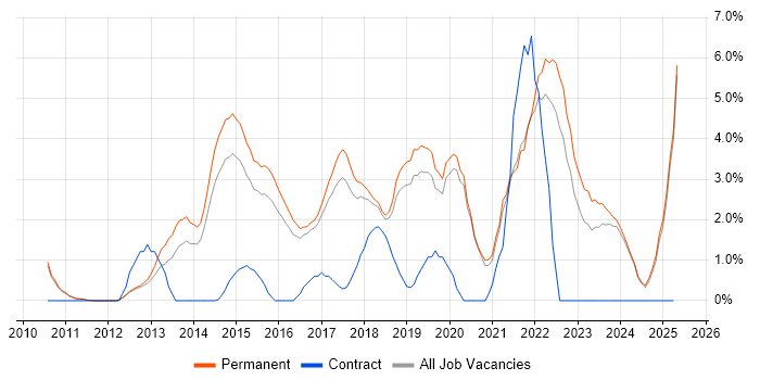 Job vacancy trend for Product Ownership in Kingston Upon Thames Job vacancy trend for Product Ownership in Kingston Upon Thames