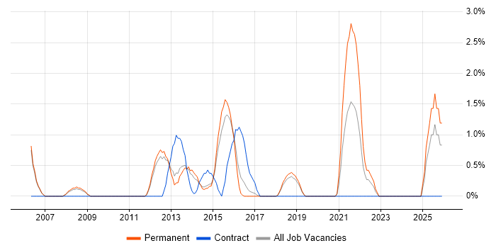 Programme Delivery job vacancy trend in Kingston Upon Thames