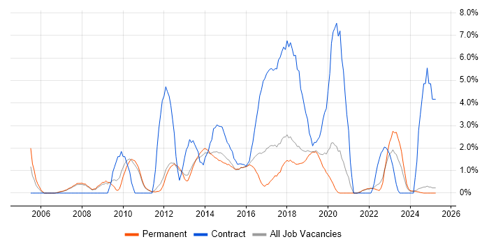 Job vacancy trend for Programme Management in Kingston Upon Thames Job vacancy trend for Programme Management in Kingston Upon Thames