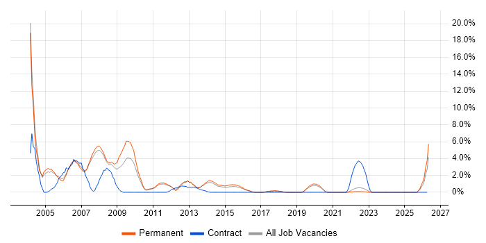 Programmer job vacancy trend in Kingston Upon Thames