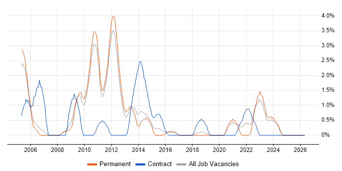 Project Analyst job vacancy trend in Kingston Upon Thames