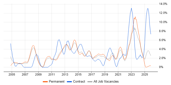 Project Delivery job vacancy trend in Kingston Upon Thames