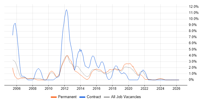 Project Planning job vacancy trend in Kingston Upon Thames
