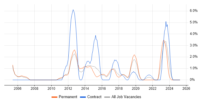 Job vacancy trend for Prototyping in Kingston Upon Thames Job vacancy trend for Prototyping in Kingston Upon Thames