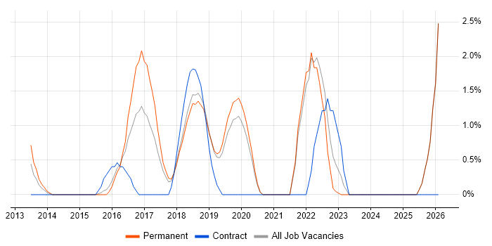 Public Cloud job vacancy trend in Kingston Upon Thames